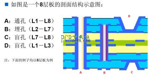 盲埋孔